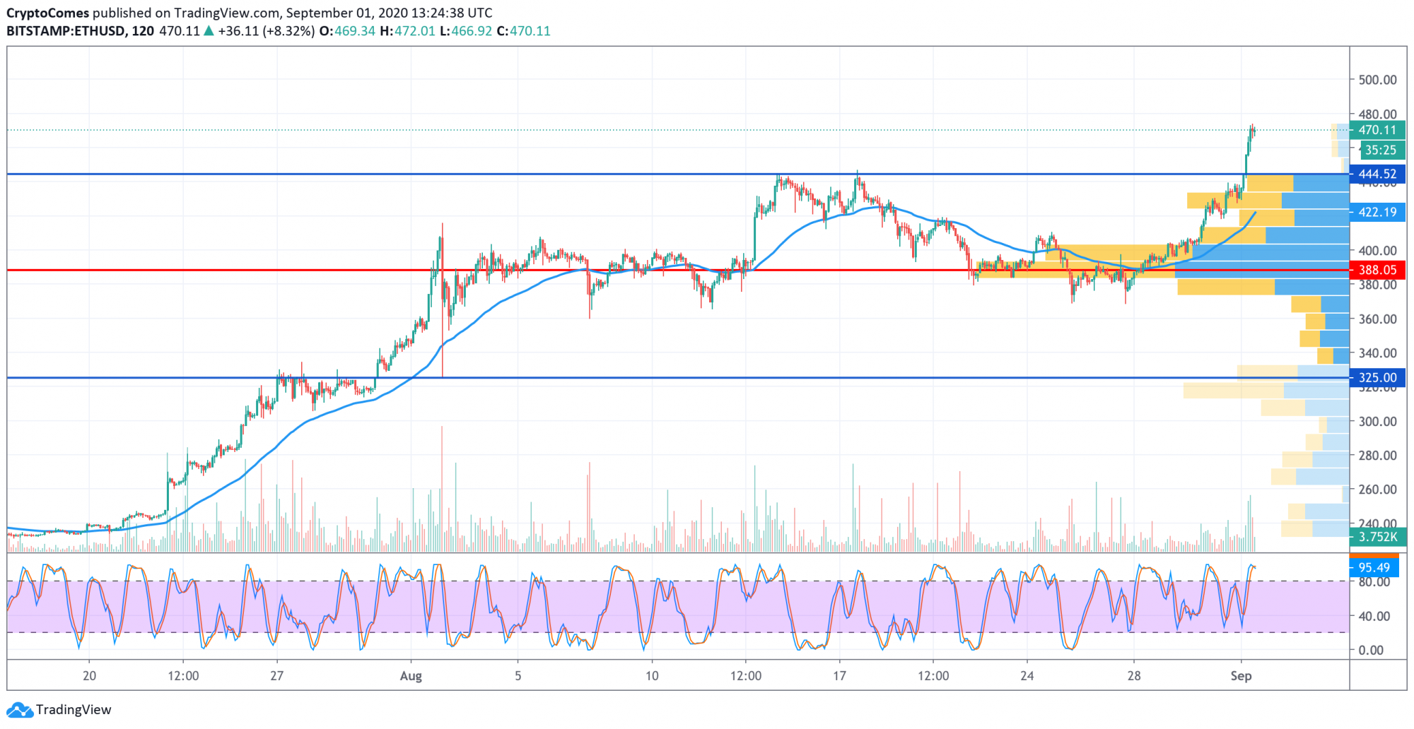 eth btc usd chart